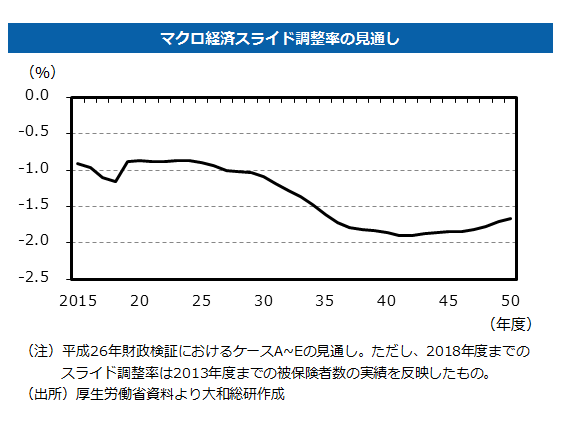 マクロ経済スライド調整率の見通し