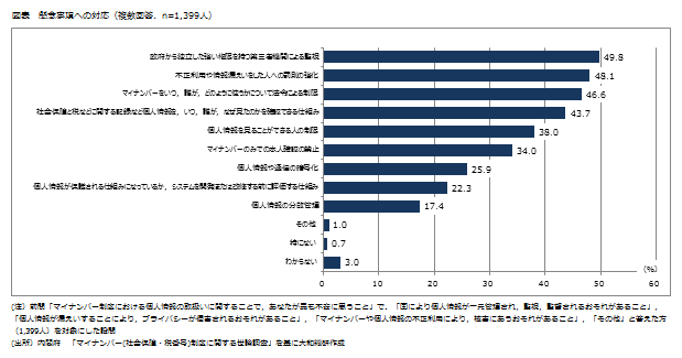 懸念事項への対応（複数回答、n=1,399人）