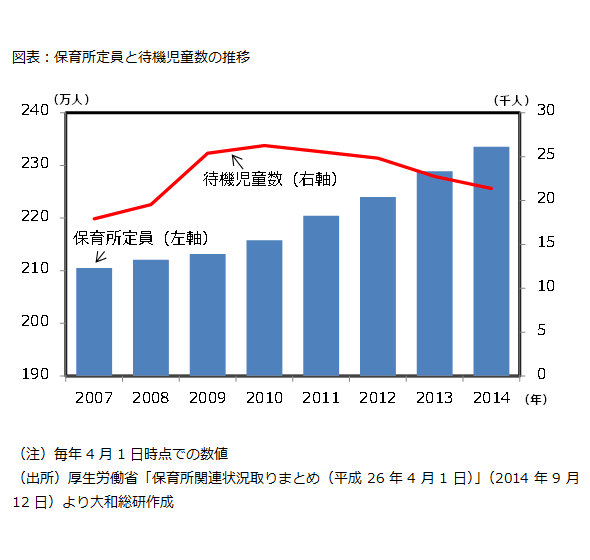 保育所定員と待機児童数の推移