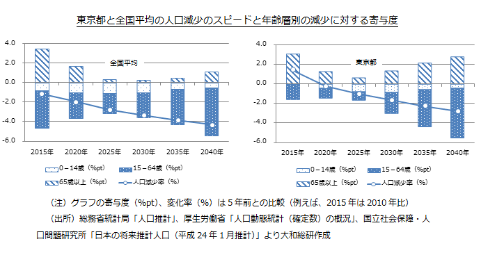 東京都と全国平均の人口減少のスピードと年齢層別の減少に対する寄与度