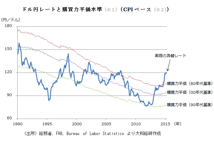 ドル円レートと購買力平価水準（CPIベース）