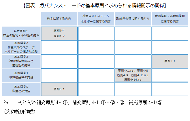 ガバナンス・コードの基本原則と求められる情報開示の関係