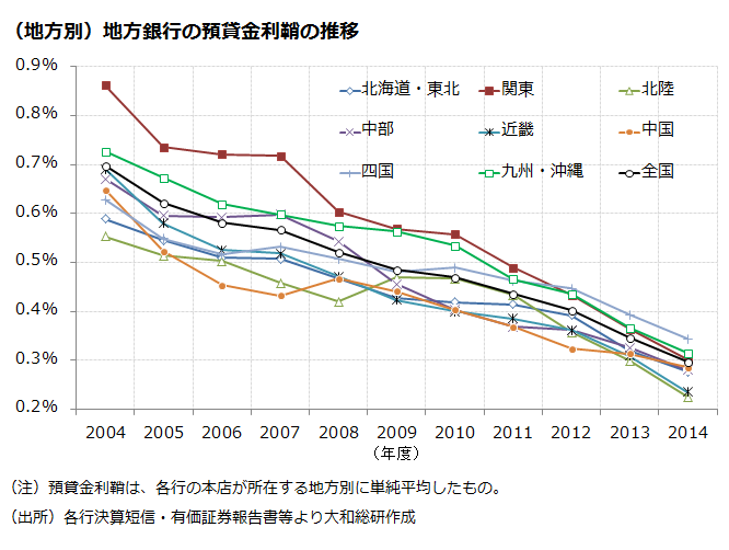 （地方別）地方銀行の預貸金利鞘の推移