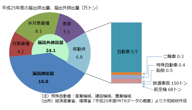 平成25年度の届出排出量、届出外排出量（万トン）