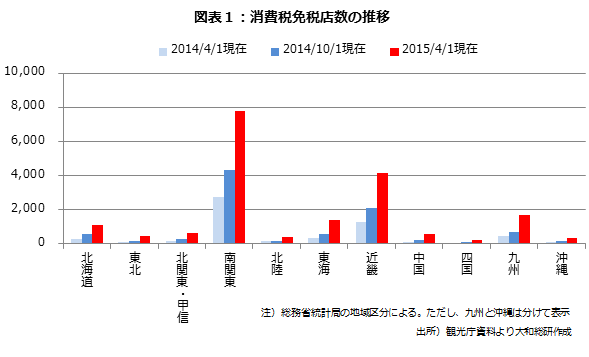 消費税免税店数の推移