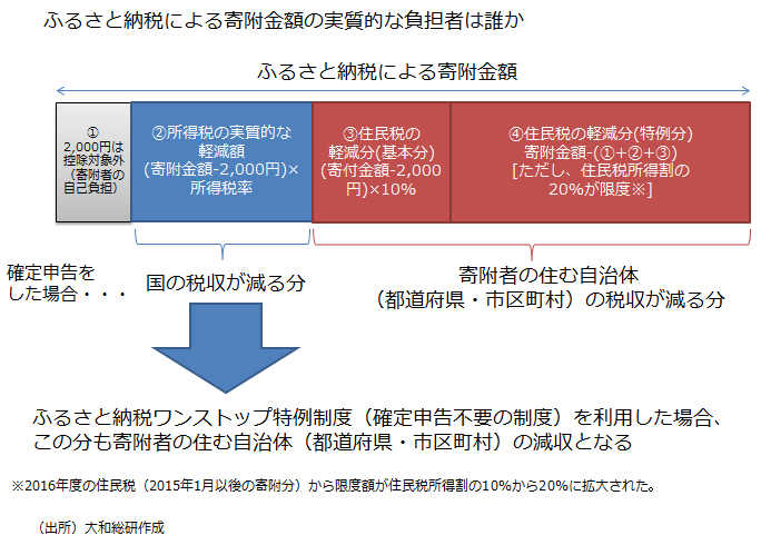 ふるさと納税による寄附金額の実質的な負担者は誰か