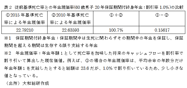 従前基準死亡率との年金現価率(60歳男子20年保証期間付終身年金：割引率1.0％)の比較