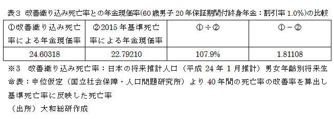 改善織り込み死亡率との年金現価率(60歳男子20年保証期間付終身年金：割引率1.0％)の比較