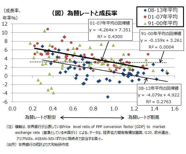 為替レートと成長率