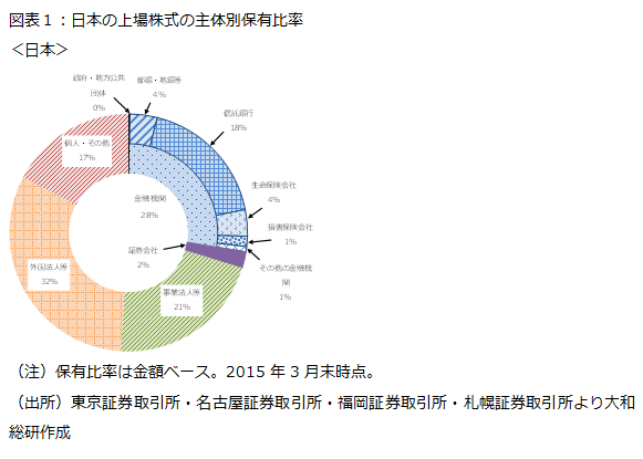 日本の上場株式の主体別保有比率