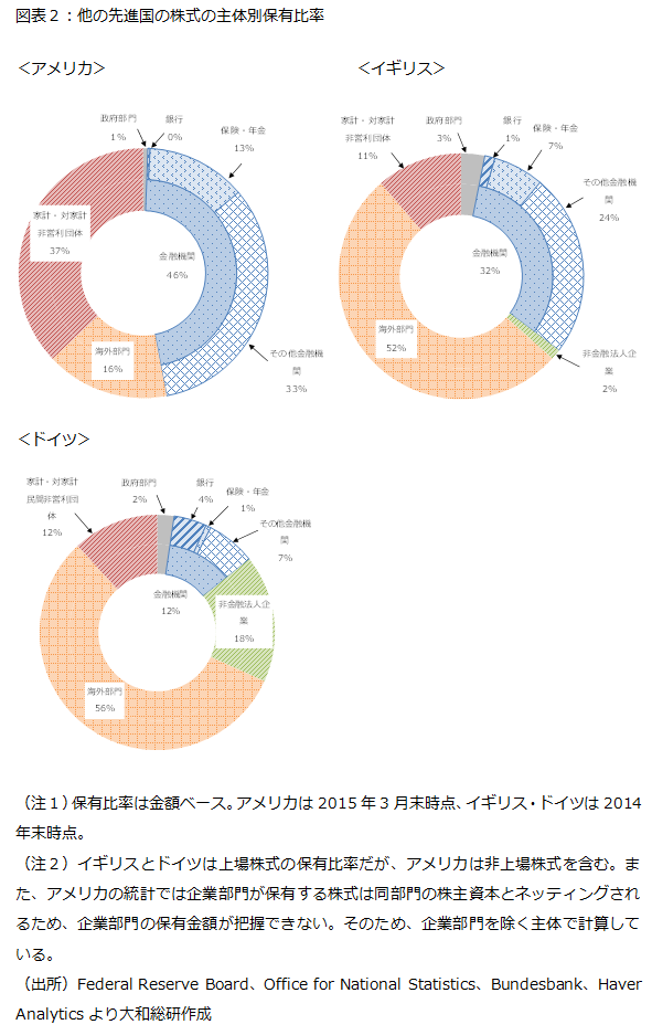 他の先進国の株式の主体別保有比率