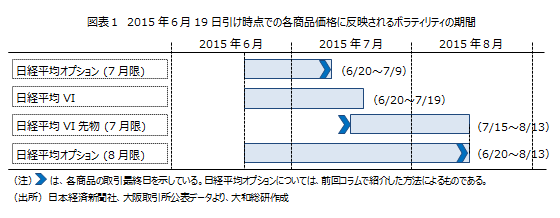 2015年6月19日引け時点での各商品価格に反映されるボラティリティの期間