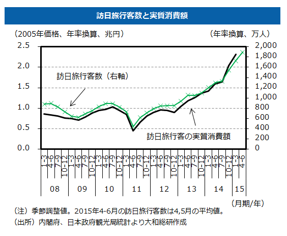 訪日旅行客数と実質消費額