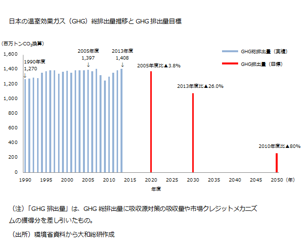 日本の温室効果ガス（GHG）総排出量推移とGHG排出量目標