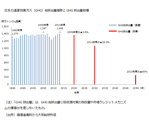 日本の温室効果ガス(GHG)総排出量推移とGHG排出量目標