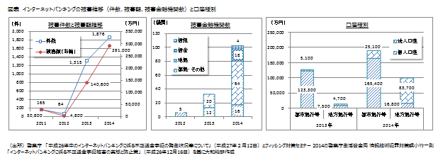 インターネットバンキングの被害推移(件数、被害額、被害金融機関数)と口座種別