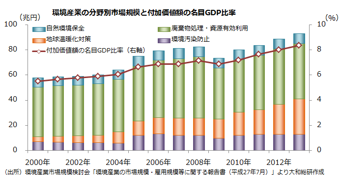 環境産業の分野別市場規模と付加価値額の名目GDP比率