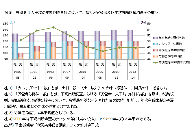 労働者1人平均の年間休暇日数について、権利と実績値及び年次有給休暇取得率の推移