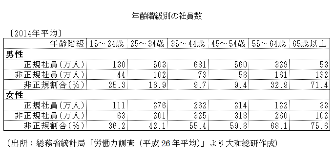 年齢階級別の社員数