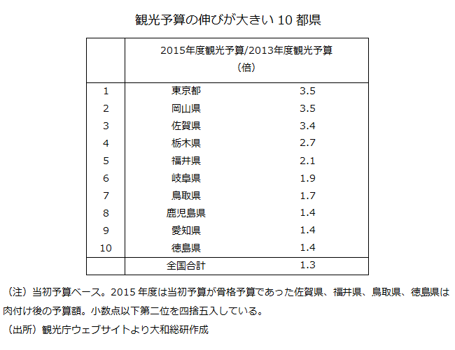 観光予算の伸びが大きい10都県