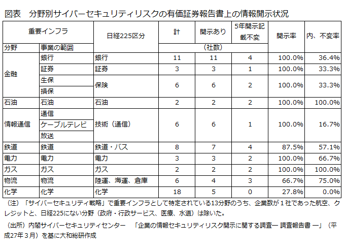 分野別サイバーセキュリティリスクの有価証券報告書上の情報開示状況