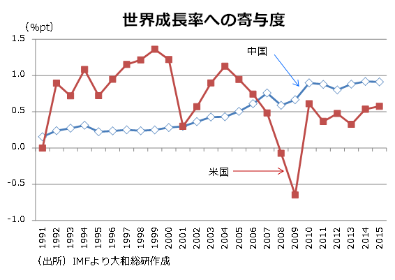 世界成長率への寄与度