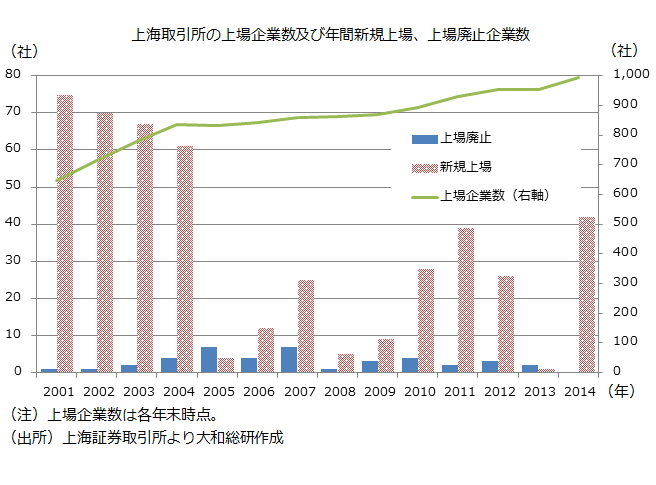 上海取引所の上場企業数及び年間新規上場、上場廃止企業数