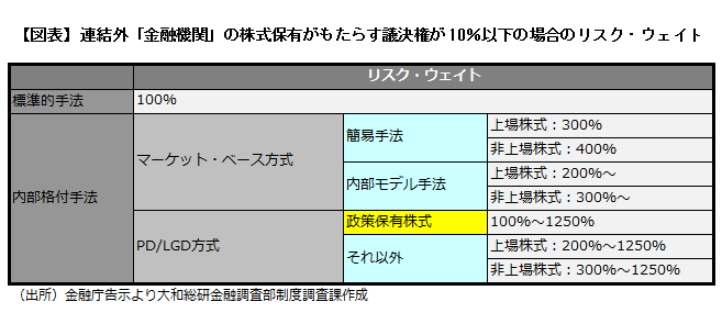 連結外「金融機関」の株式保有がもたらす議決権が10％以下の場合のリスク・ウェイト