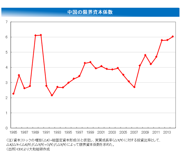 中国の限界資本係数