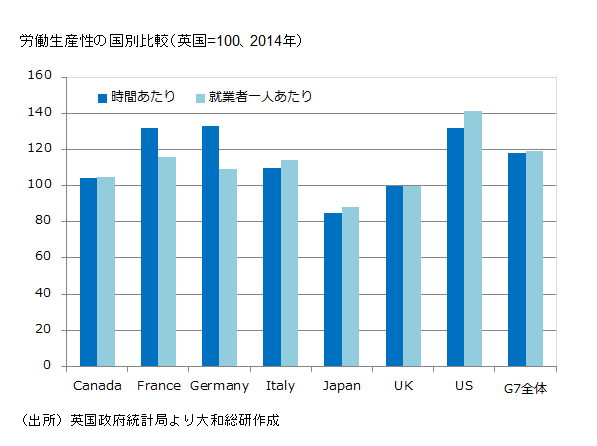 労働生産性の国別比較（英国=100、2014年）