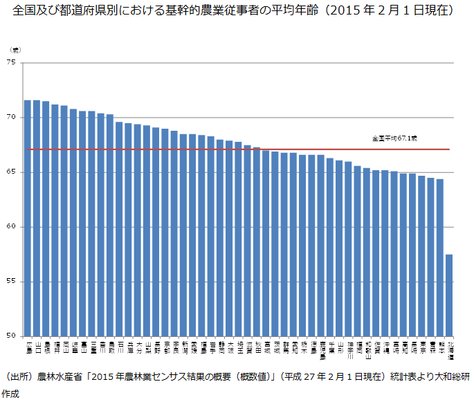 全国及び都道府県別における基幹的農業従事者の平均年齢（2015年2月1日現在）