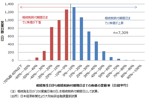 相続発生日から相続税納付期限日までの株価の変動率（日経平均）