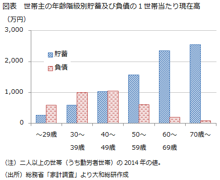 世帯主の年齢階級別貯蓄及び負債の１世帯当たり現在高