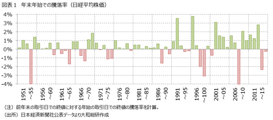 図表1　年末年始での騰落率（日経平均株価）