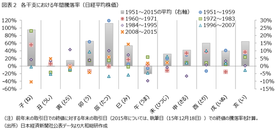 図表2　各干支における年間騰落率（日経平均株価）