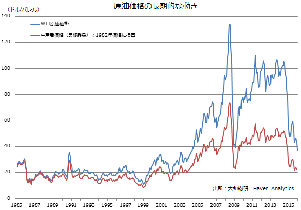 原油価格の長期的な動き