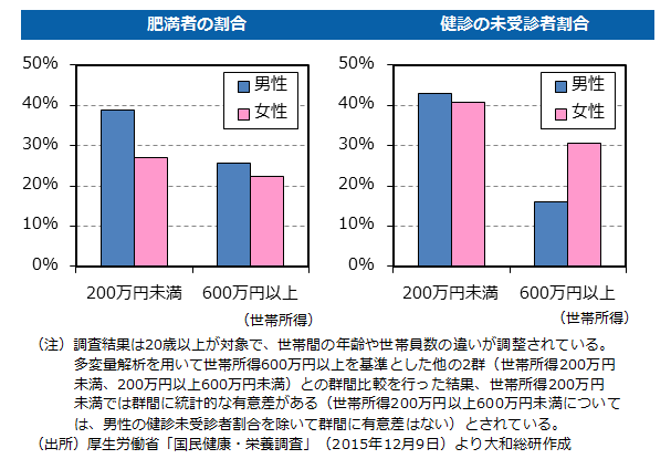 肥満者の割合と健診未受診者の割合（男女・世帯所得別）