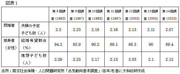 国立社会保障・人口問題研究所「出生動向基本調査」(各年)を基に大和総研作成