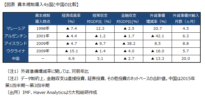 資本規制導入4ヵ国と中国の比較