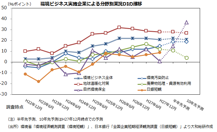 環境ビジネス実施企業による分野別業況DIの推移