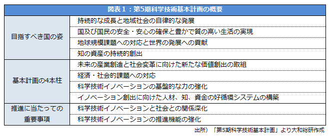 第5期科学技術基本計画の概要