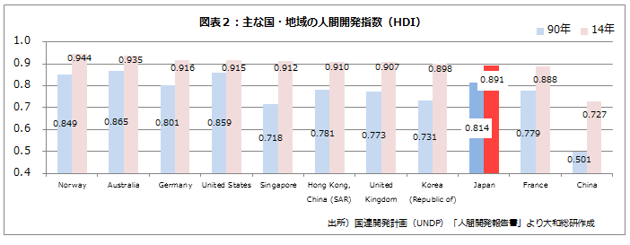 主な国・地域の人間開発指数（HDI)