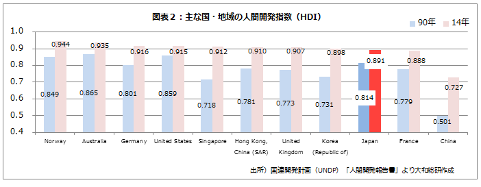 主な国・地域の人間開発指数(HDI)