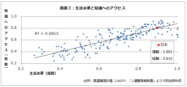 生活水準と知識へのアクセス