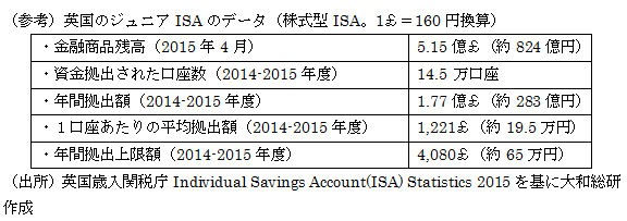 英国のジュニアISAのデータ（株式型ISA。1￡＝160円換算）