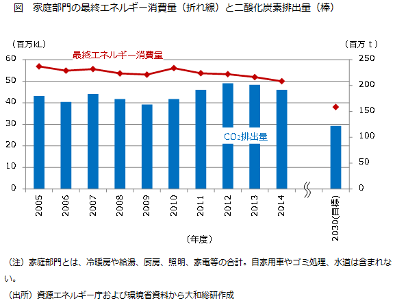 家庭部門の最終エネルギー消費量（折れ線）と二酸化炭素排出量（棒）