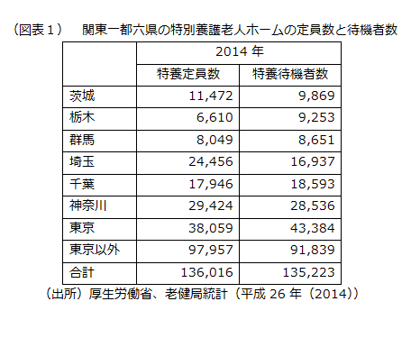 関東一都六県の特別養護老人ホームの定員数と待機者数