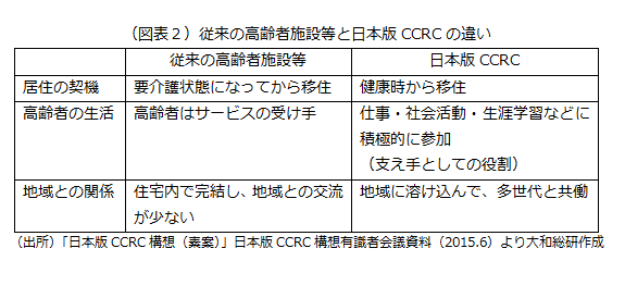 従来の高齢者施設等と日本版CCRCの違い