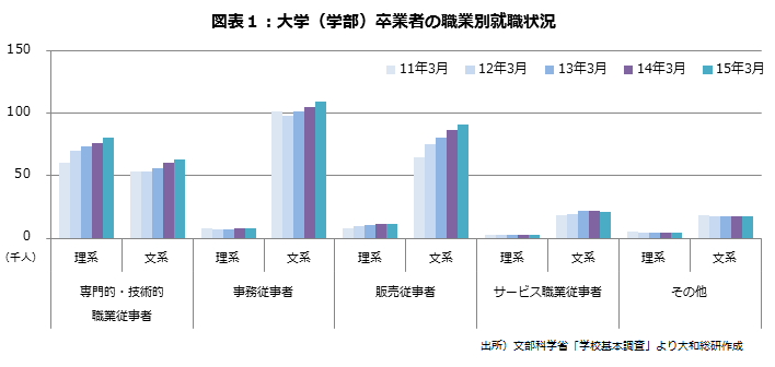 図表１：大学（学部）卒業者の職業別就職状況