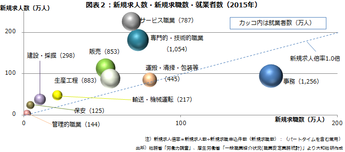 図表2:新規求人数・新規求職数・就業者数(2015年)